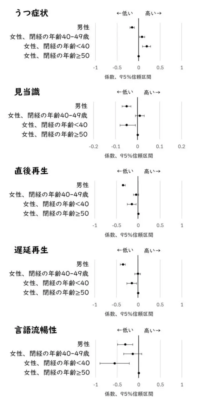 図2：性別と閉経の年齢区分別にみた、認知機能の検査時の年齢と指標の推移