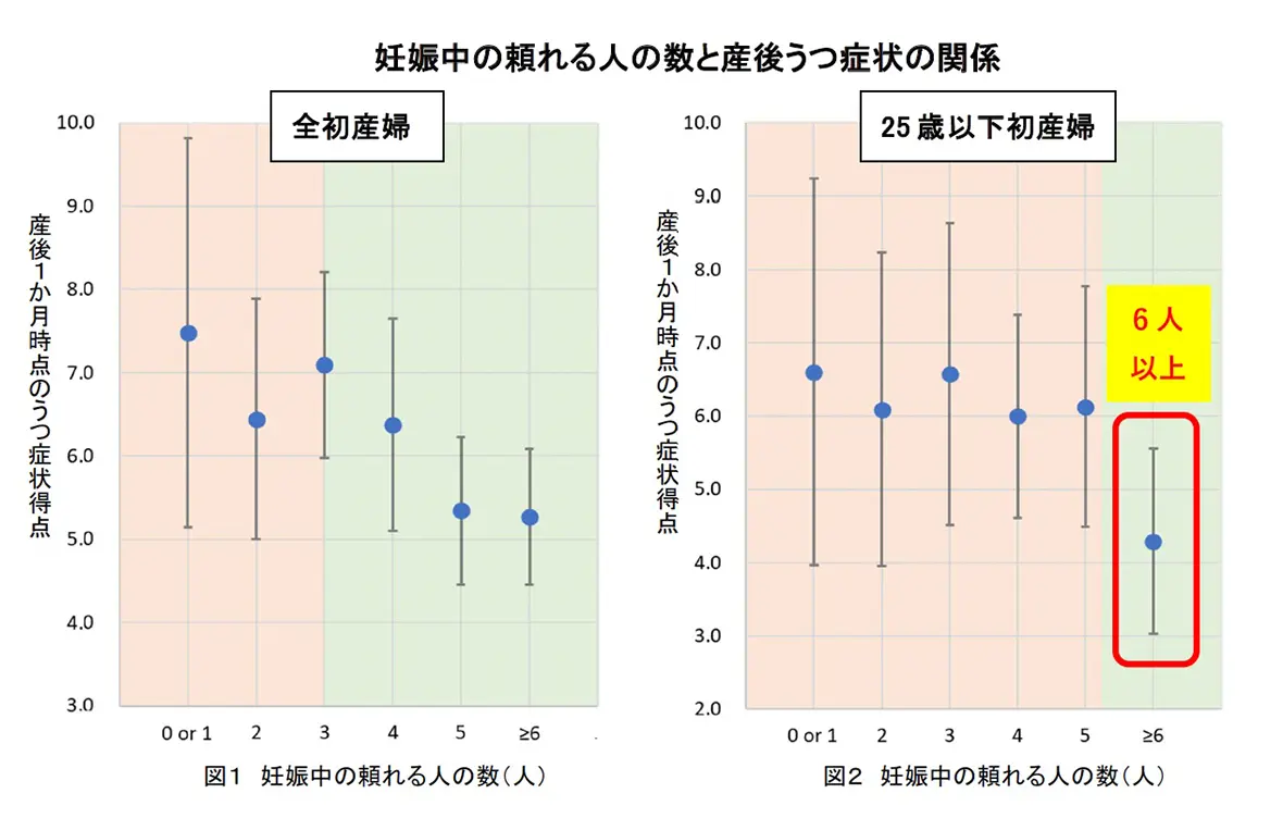 図 妊娠中の頼れる人の数と産後うつ症状の関係